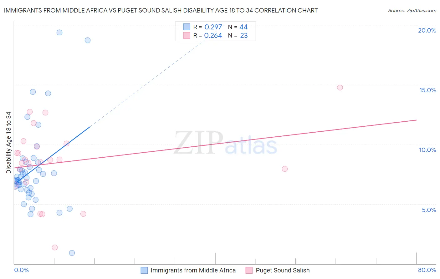 Immigrants from Middle Africa vs Puget Sound Salish Disability Age 18 to 34