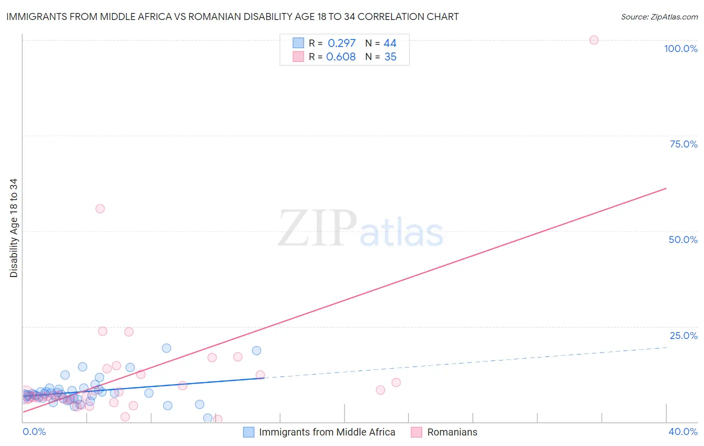Immigrants from Middle Africa vs Romanian Disability Age 18 to 34