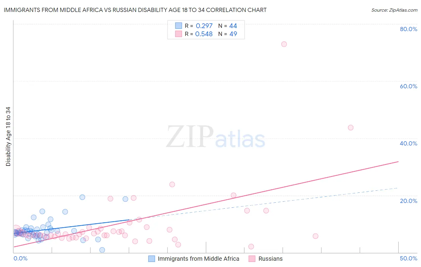 Immigrants from Middle Africa vs Russian Disability Age 18 to 34