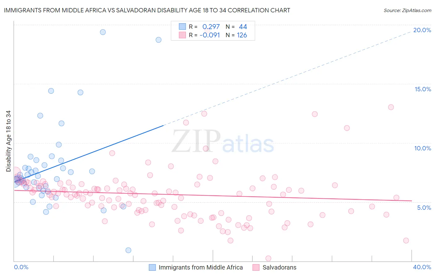 Immigrants from Middle Africa vs Salvadoran Disability Age 18 to 34