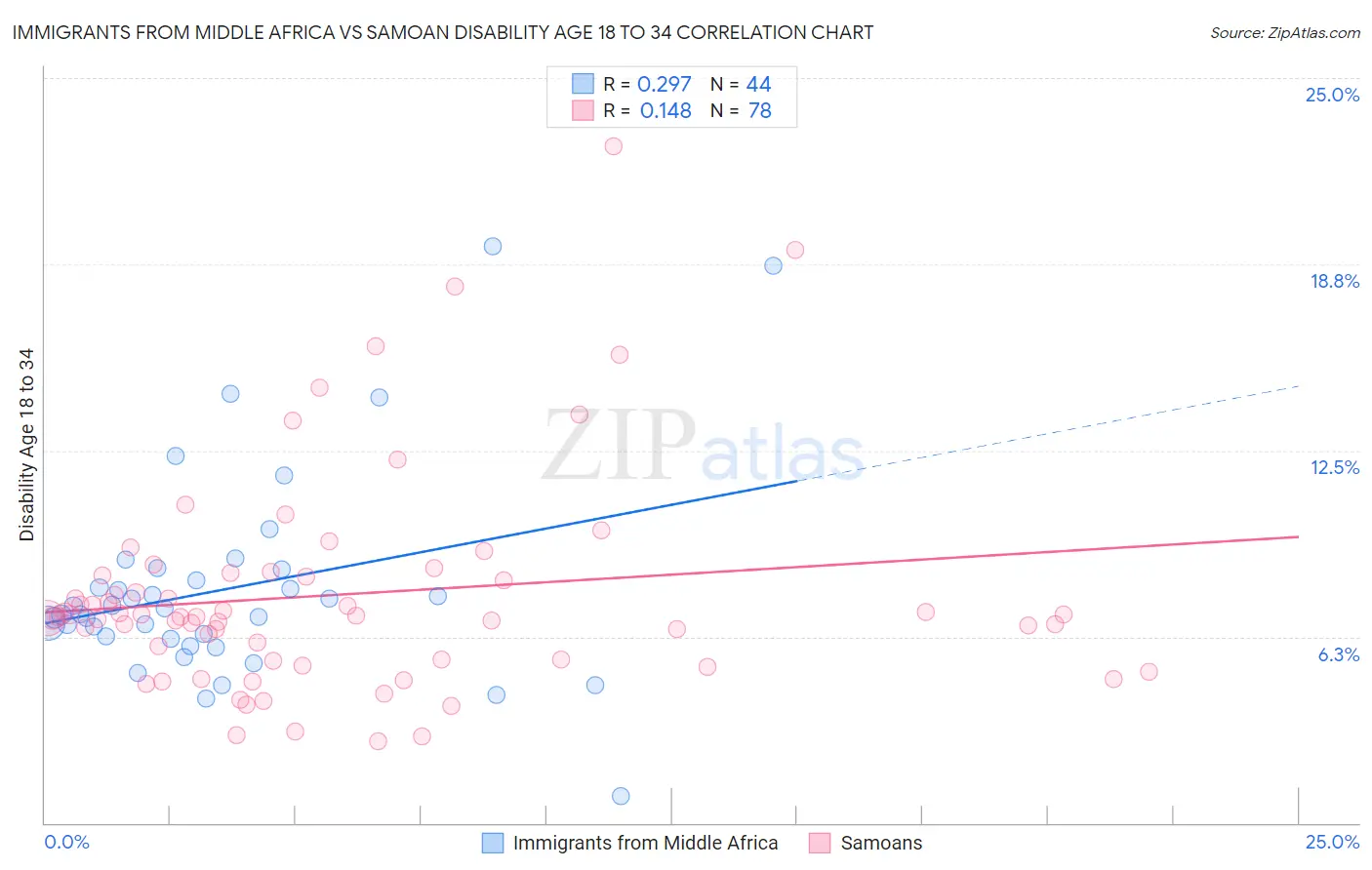 Immigrants from Middle Africa vs Samoan Disability Age 18 to 34