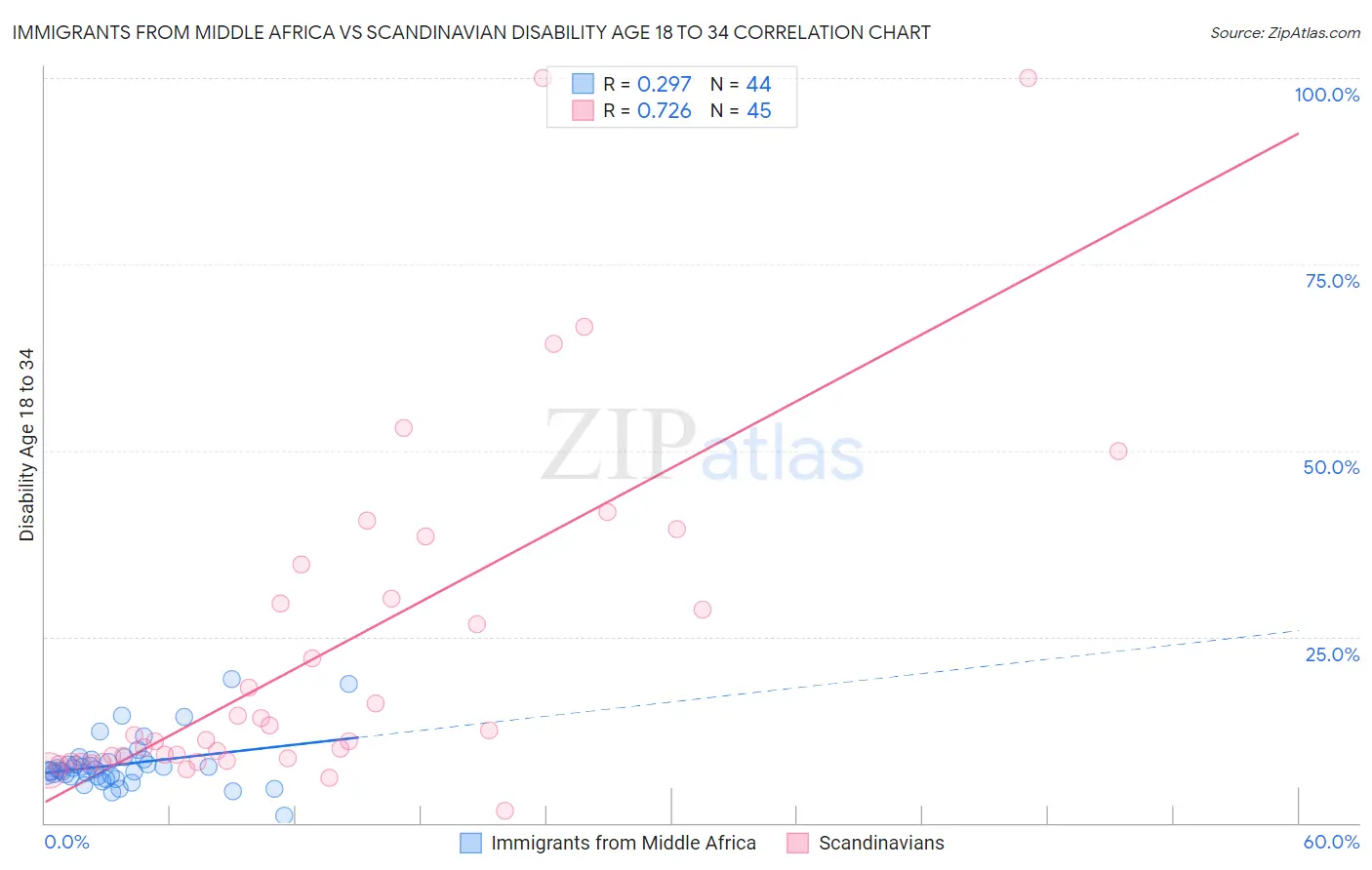 Immigrants from Middle Africa vs Scandinavian Disability Age 18 to 34