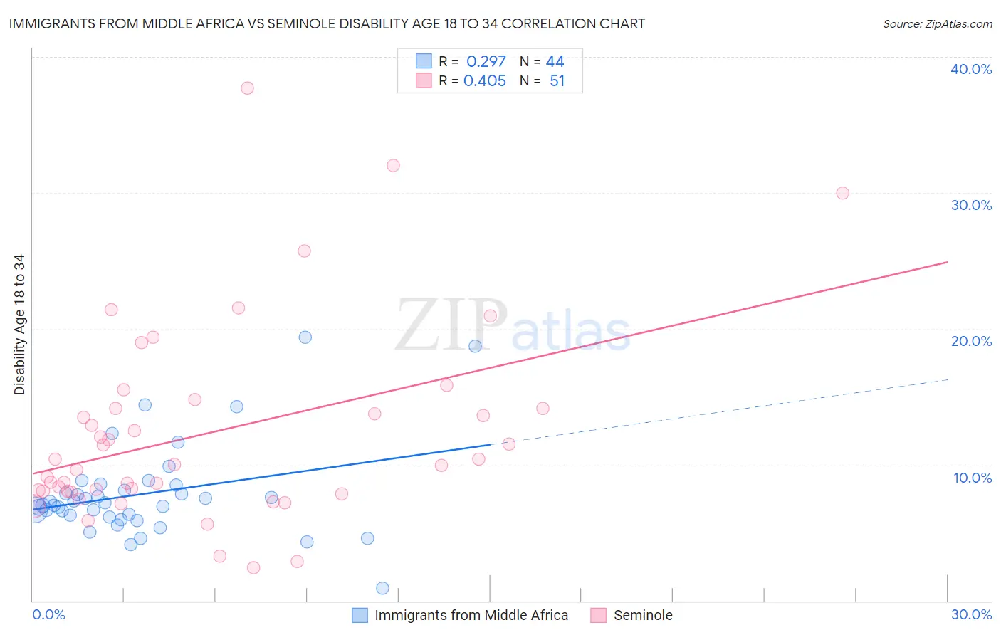 Immigrants from Middle Africa vs Seminole Disability Age 18 to 34