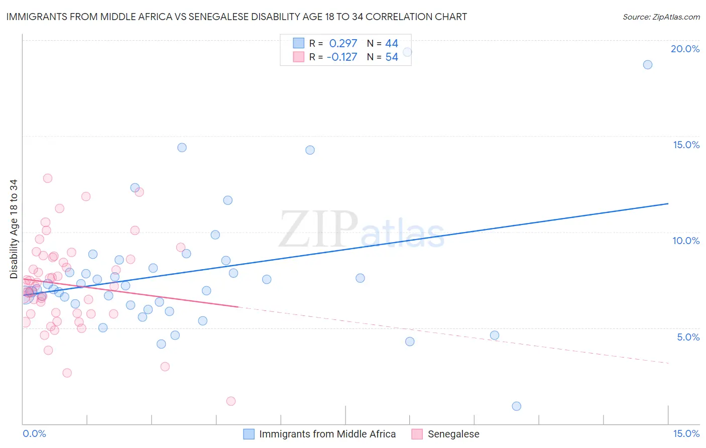 Immigrants from Middle Africa vs Senegalese Disability Age 18 to 34