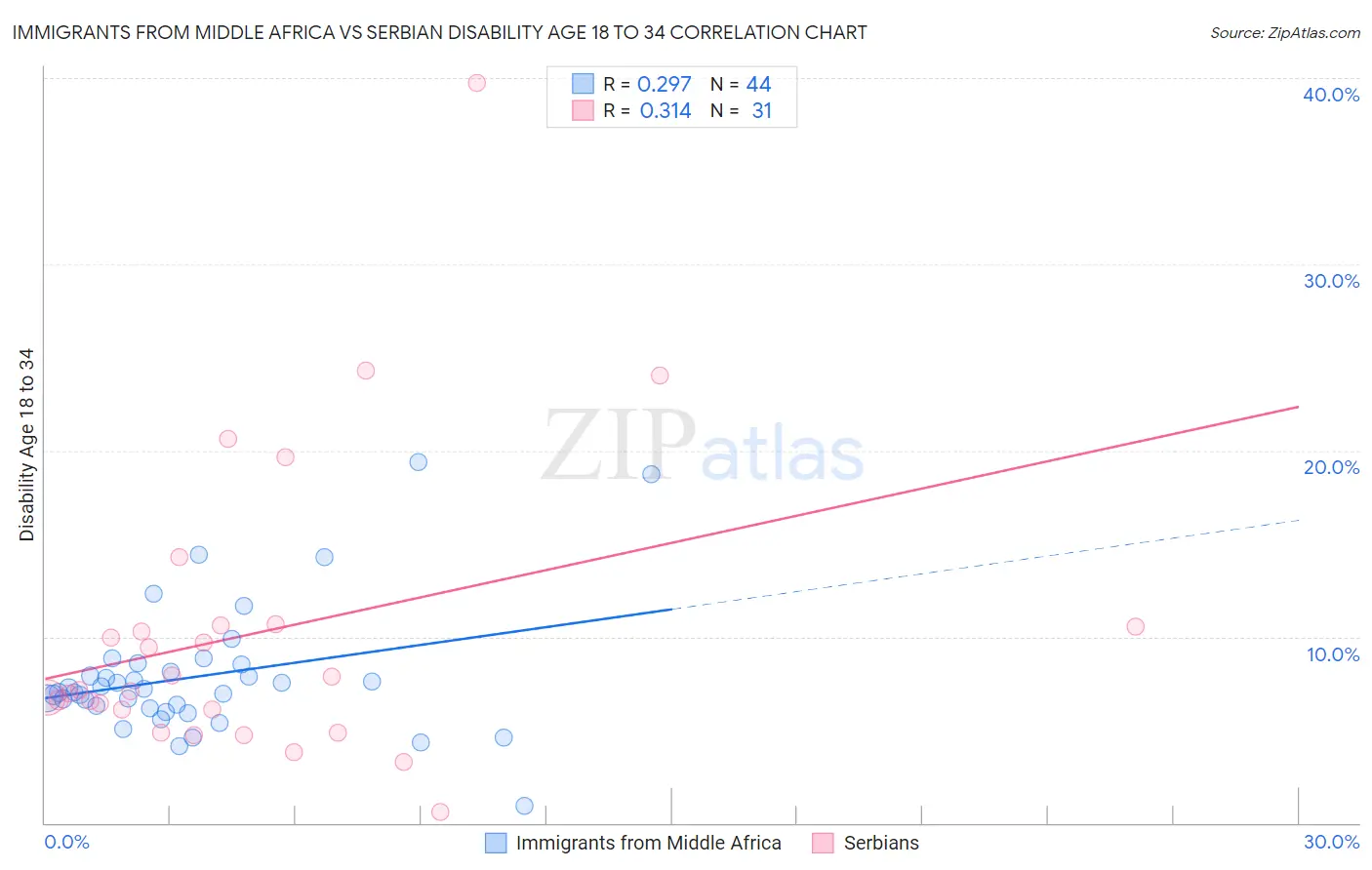 Immigrants from Middle Africa vs Serbian Disability Age 18 to 34