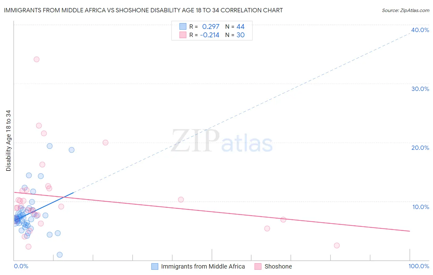 Immigrants from Middle Africa vs Shoshone Disability Age 18 to 34