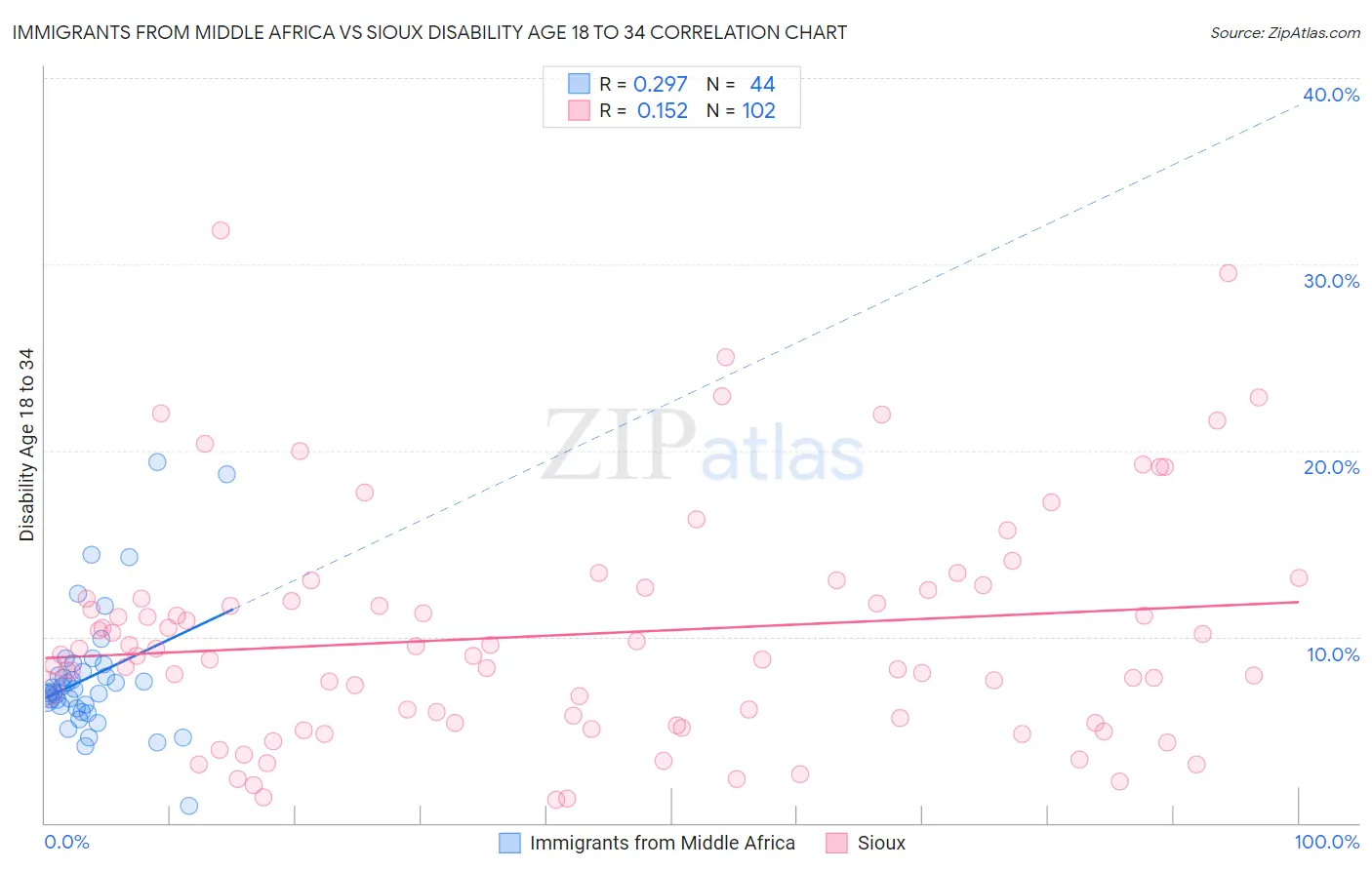 Immigrants from Middle Africa vs Sioux Disability Age 18 to 34