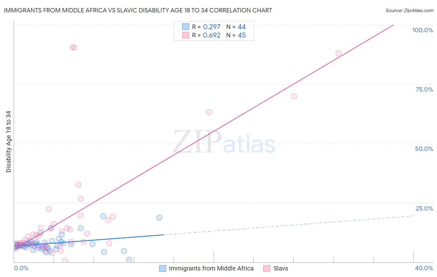 Immigrants from Middle Africa vs Slavic Disability Age 18 to 34