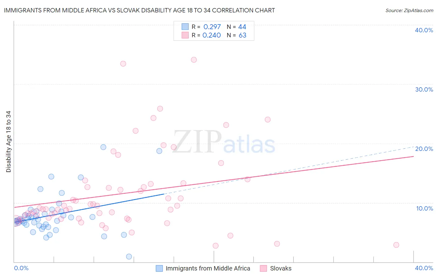 Immigrants from Middle Africa vs Slovak Disability Age 18 to 34
