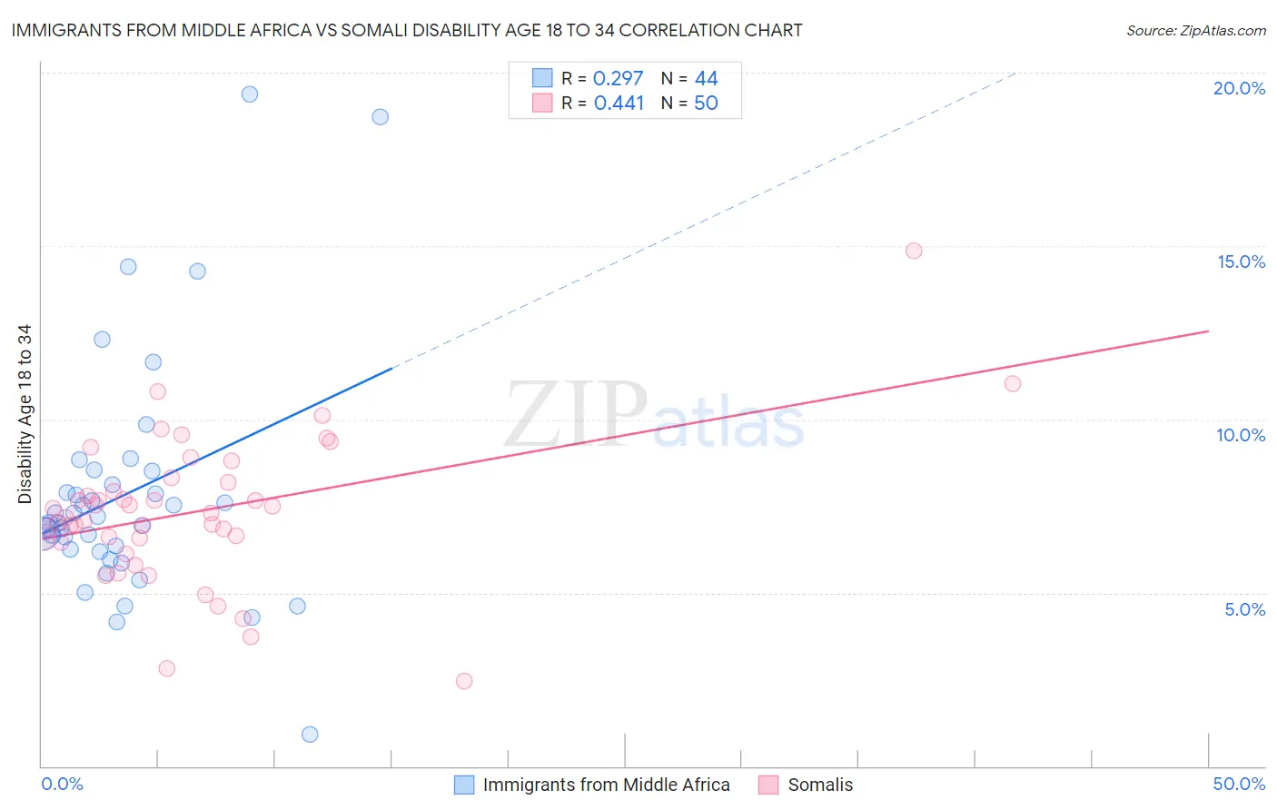Immigrants from Middle Africa vs Somali Disability Age 18 to 34