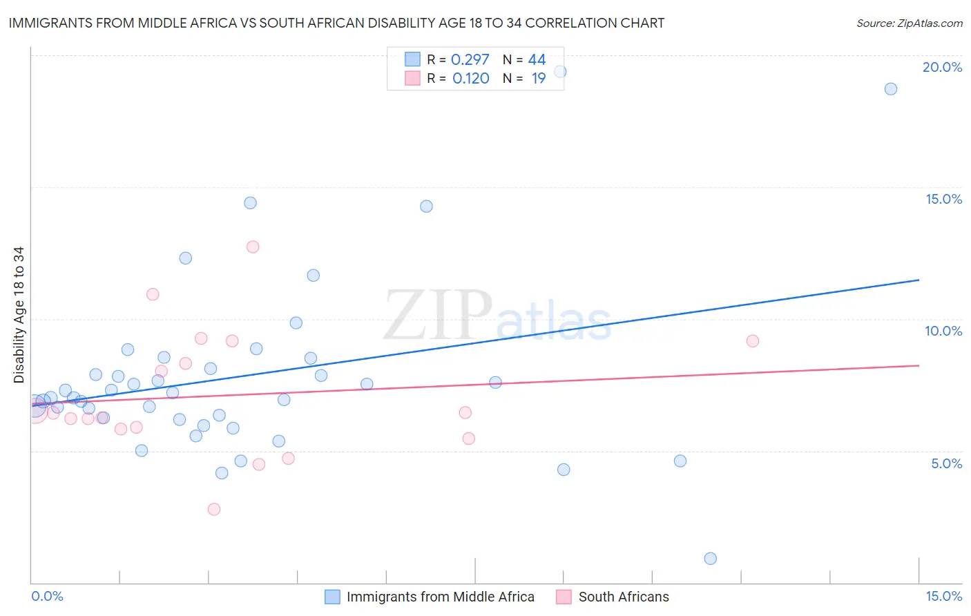 Immigrants from Middle Africa vs South African Disability Age 18 to 34