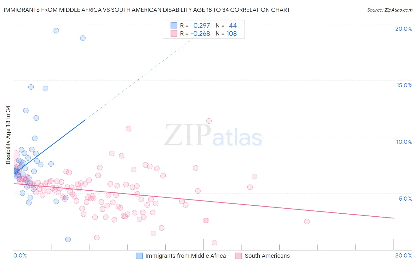 Immigrants from Middle Africa vs South American Disability Age 18 to 34