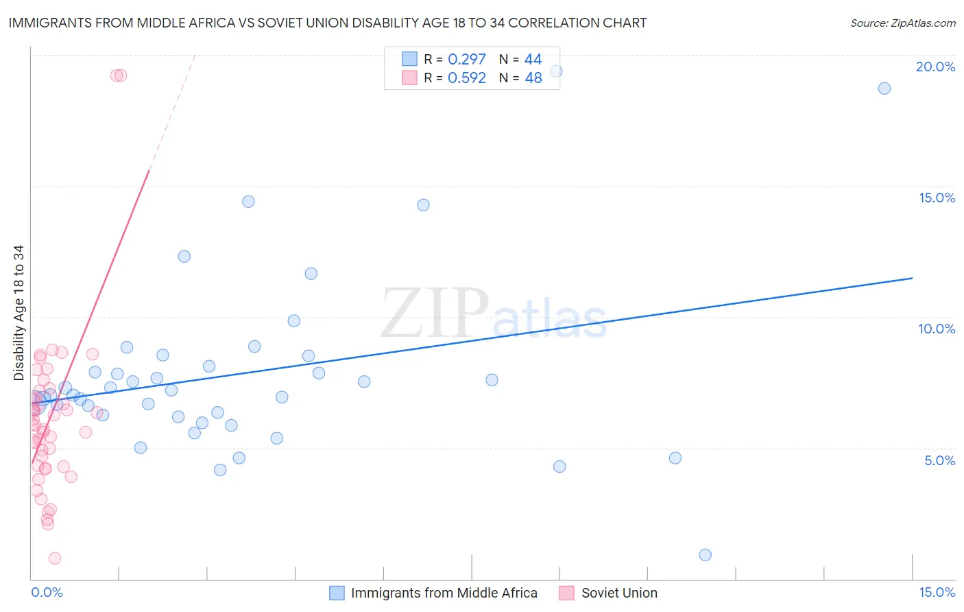Immigrants from Middle Africa vs Soviet Union Disability Age 18 to 34
