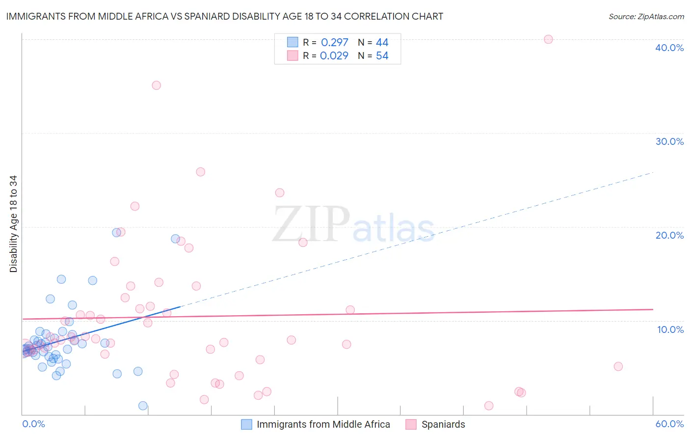 Immigrants from Middle Africa vs Spaniard Disability Age 18 to 34