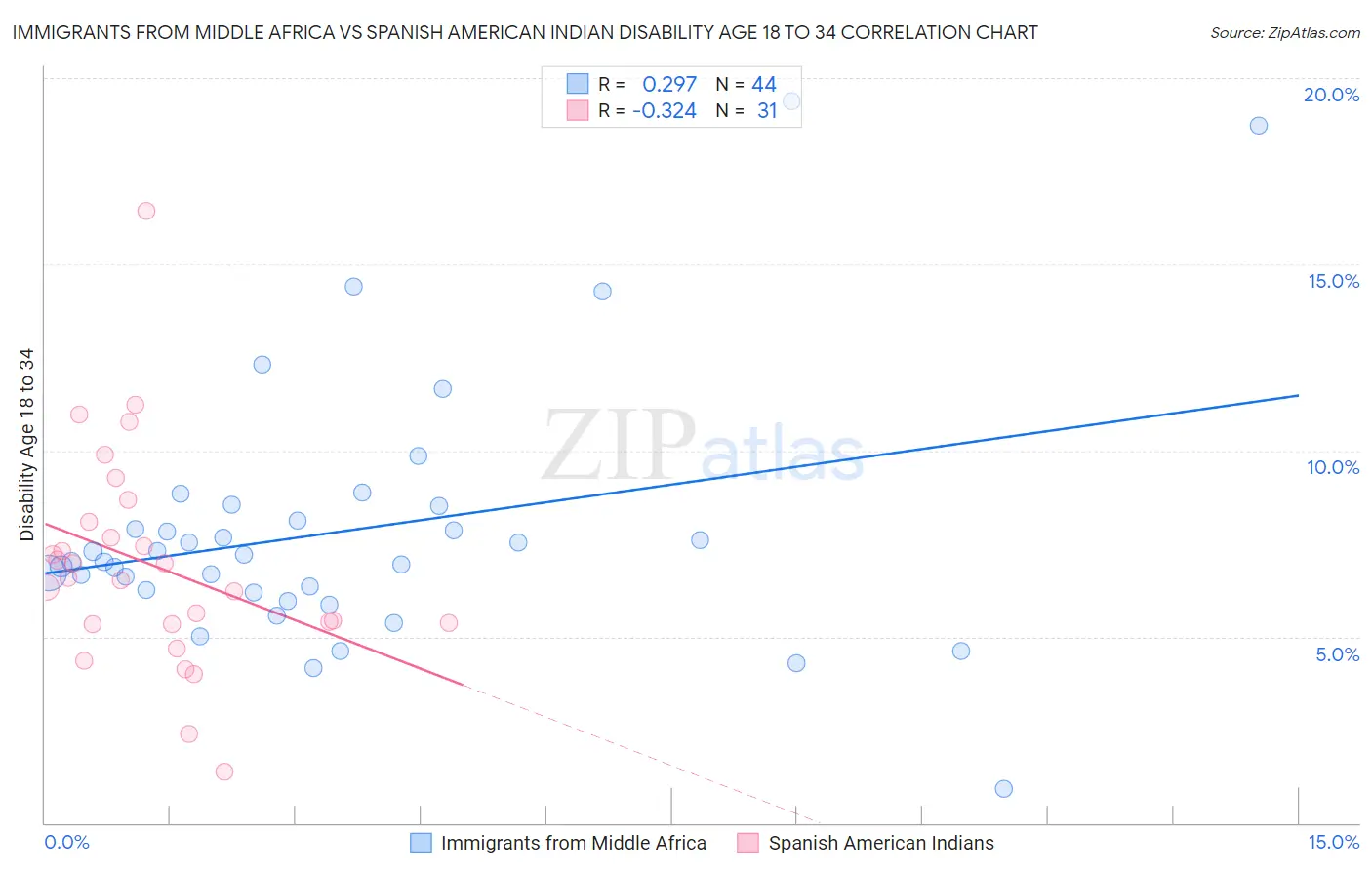 Immigrants from Middle Africa vs Spanish American Indian Disability Age 18 to 34