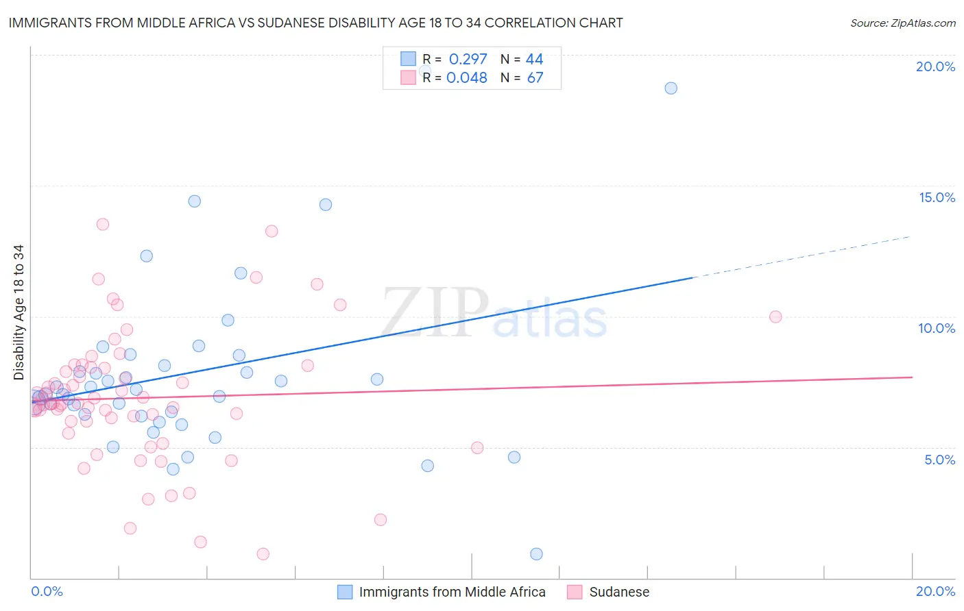 Immigrants from Middle Africa vs Sudanese Disability Age 18 to 34