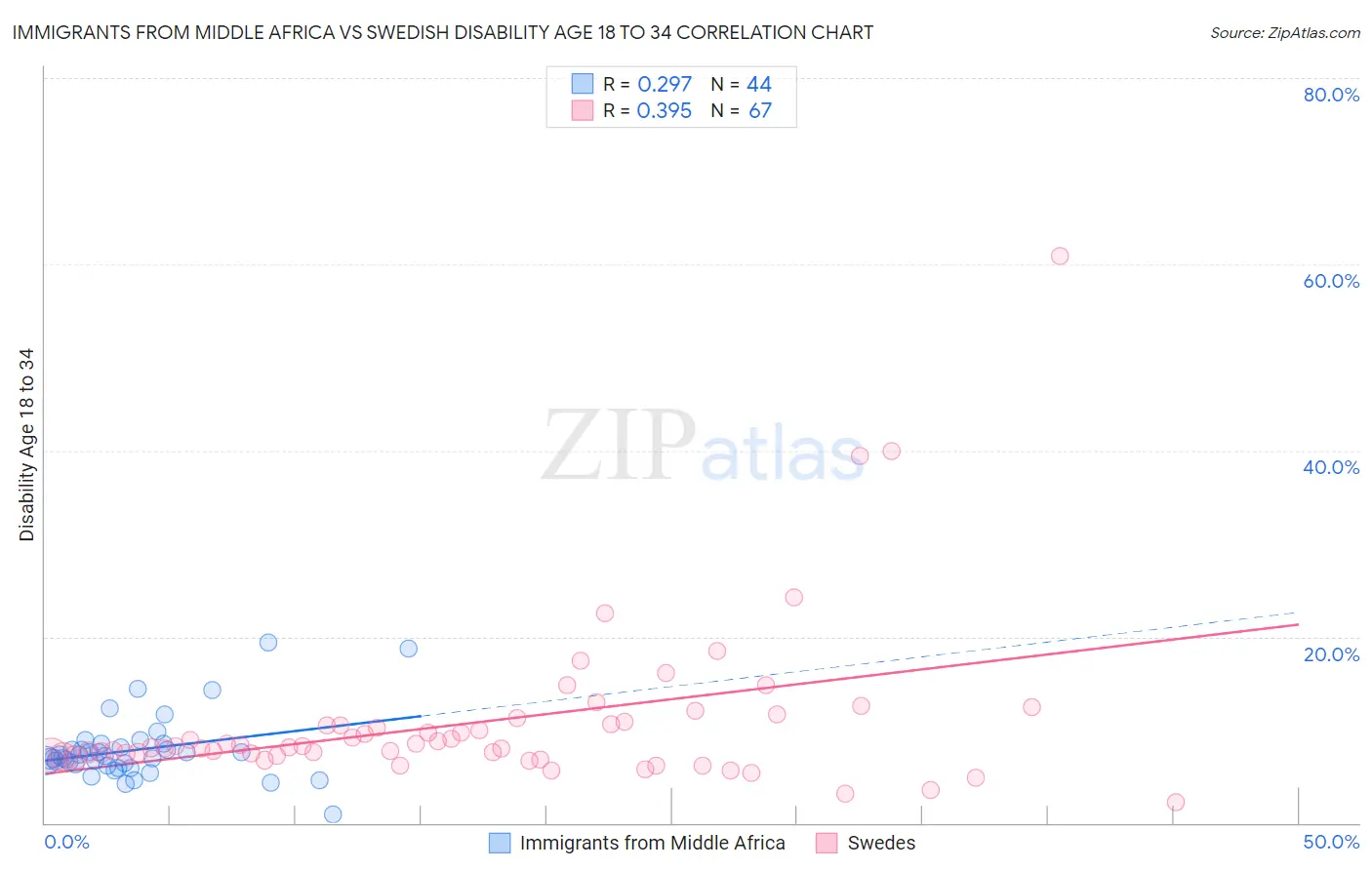 Immigrants from Middle Africa vs Swedish Disability Age 18 to 34