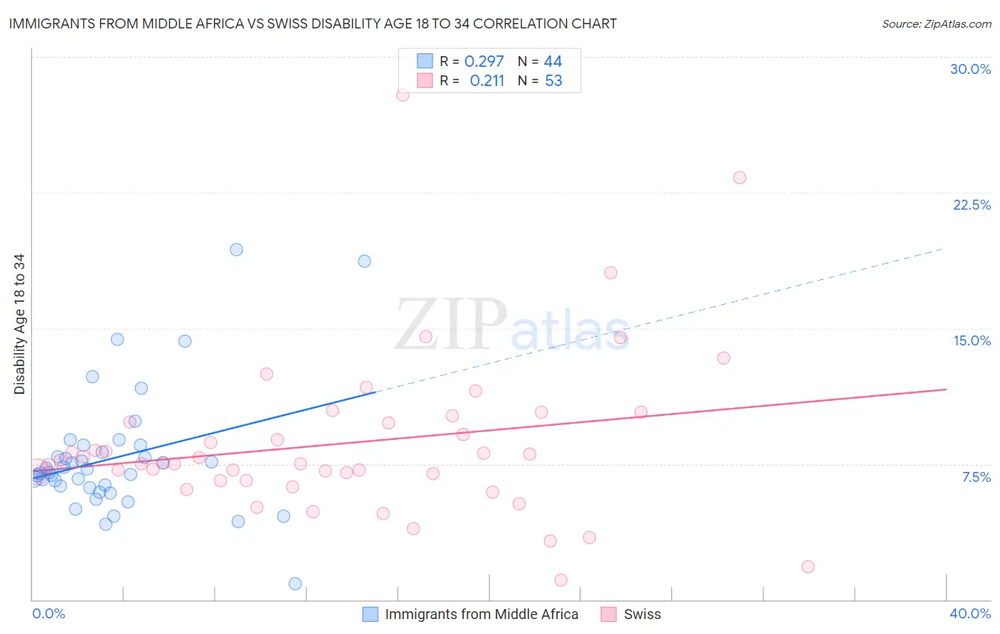 Immigrants from Middle Africa vs Swiss Disability Age 18 to 34
