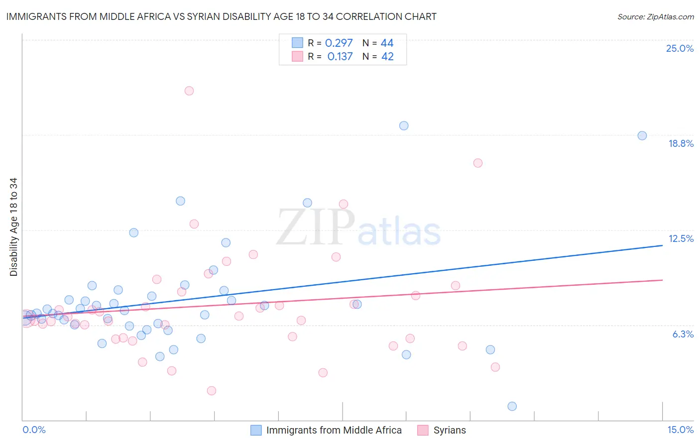 Immigrants from Middle Africa vs Syrian Disability Age 18 to 34