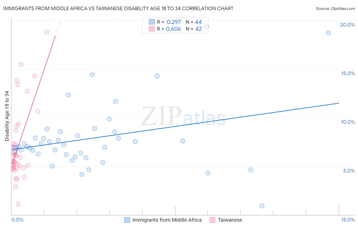 Immigrants from Middle Africa vs Taiwanese Disability Age 18 to 34
