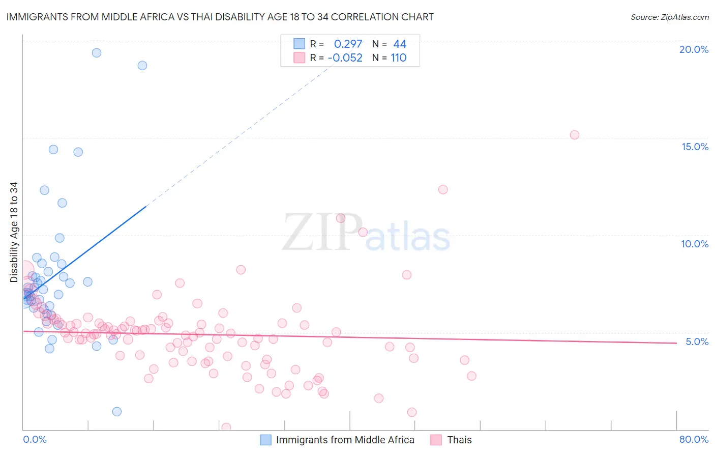 Immigrants from Middle Africa vs Thai Disability Age 18 to 34