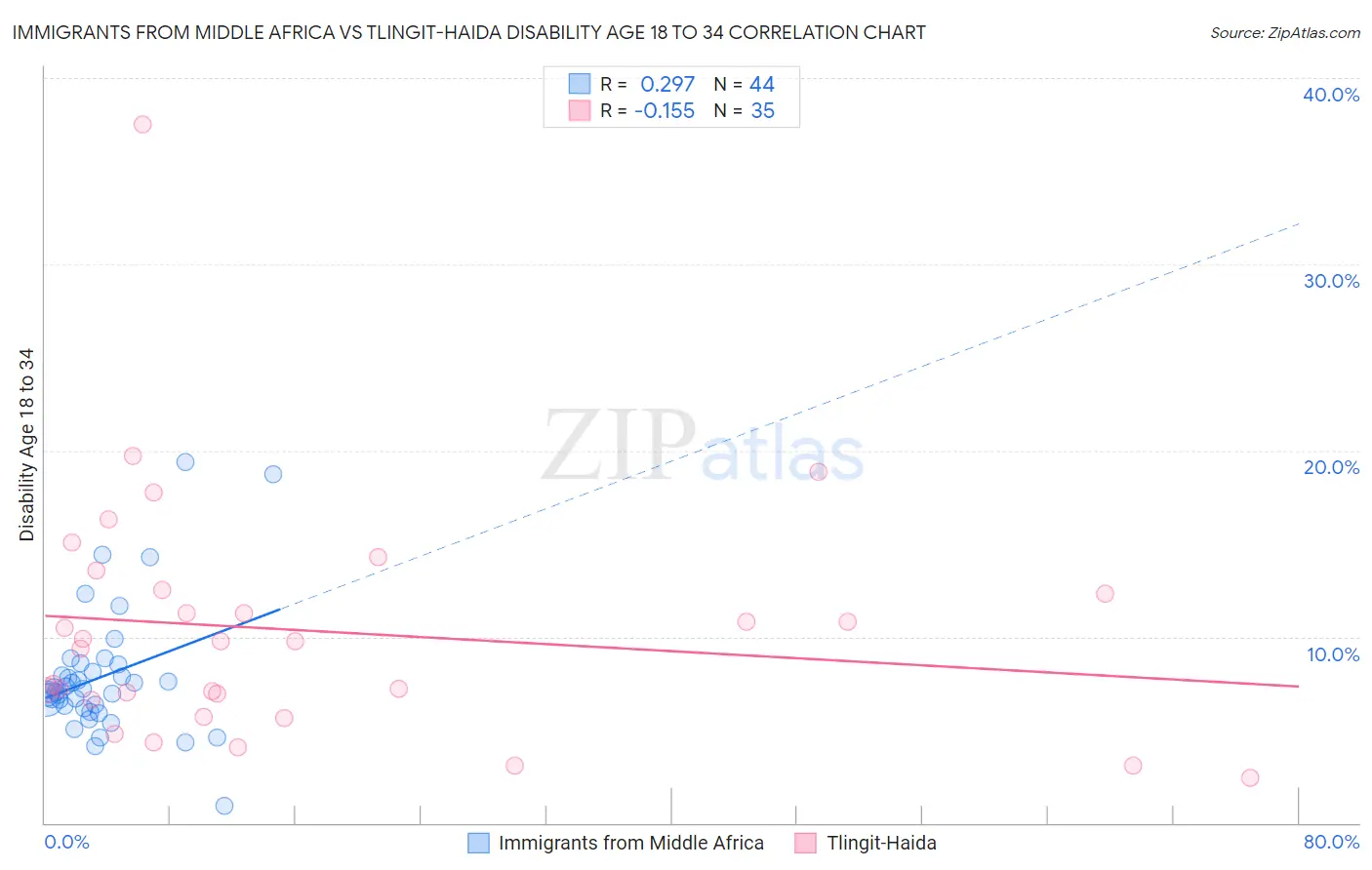 Immigrants from Middle Africa vs Tlingit-Haida Disability Age 18 to 34