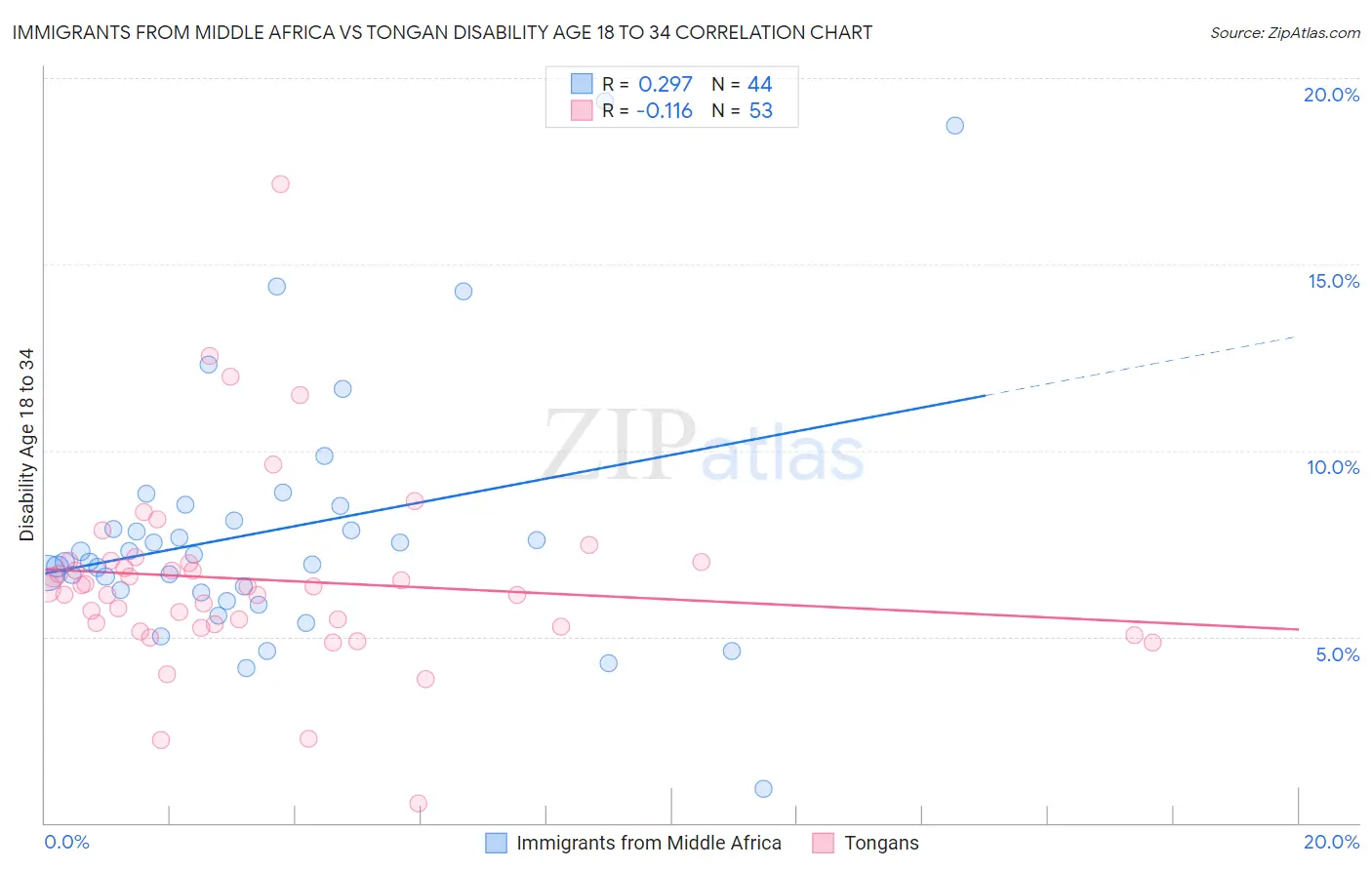 Immigrants from Middle Africa vs Tongan Disability Age 18 to 34