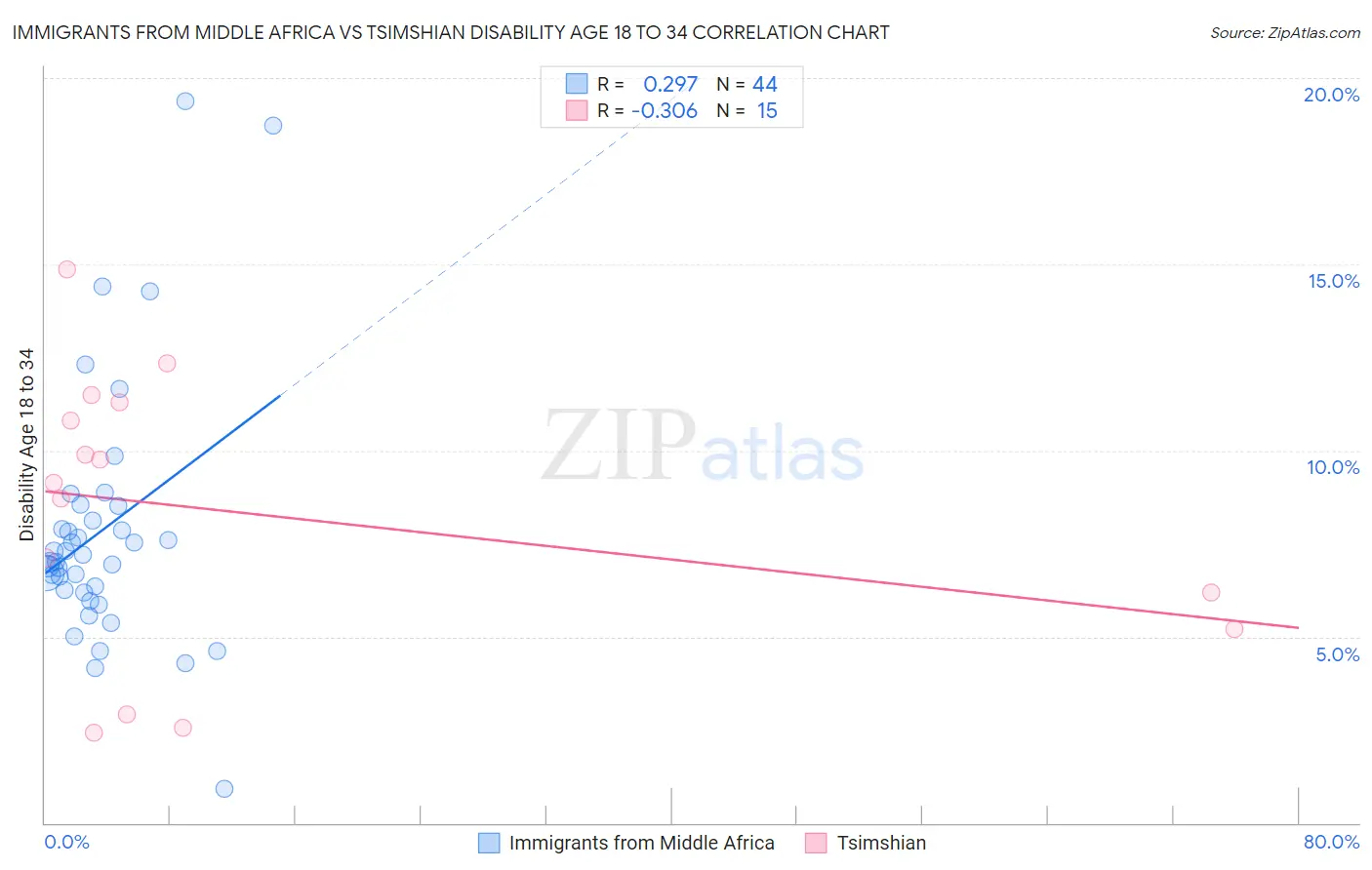 Immigrants from Middle Africa vs Tsimshian Disability Age 18 to 34