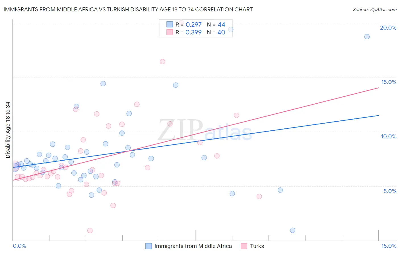Immigrants from Middle Africa vs Turkish Disability Age 18 to 34