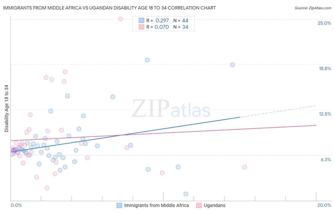 Immigrants from Middle Africa vs Ugandan Disability Age 18 to 34