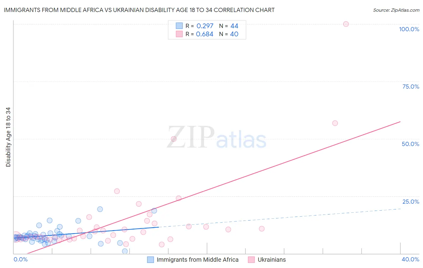 Immigrants from Middle Africa vs Ukrainian Disability Age 18 to 34