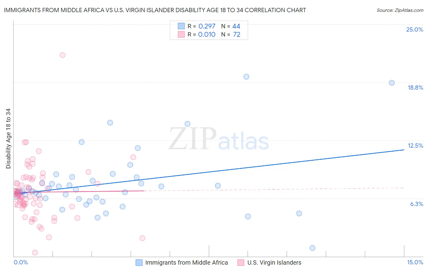 Immigrants from Middle Africa vs U.S. Virgin Islander Disability Age 18 to 34