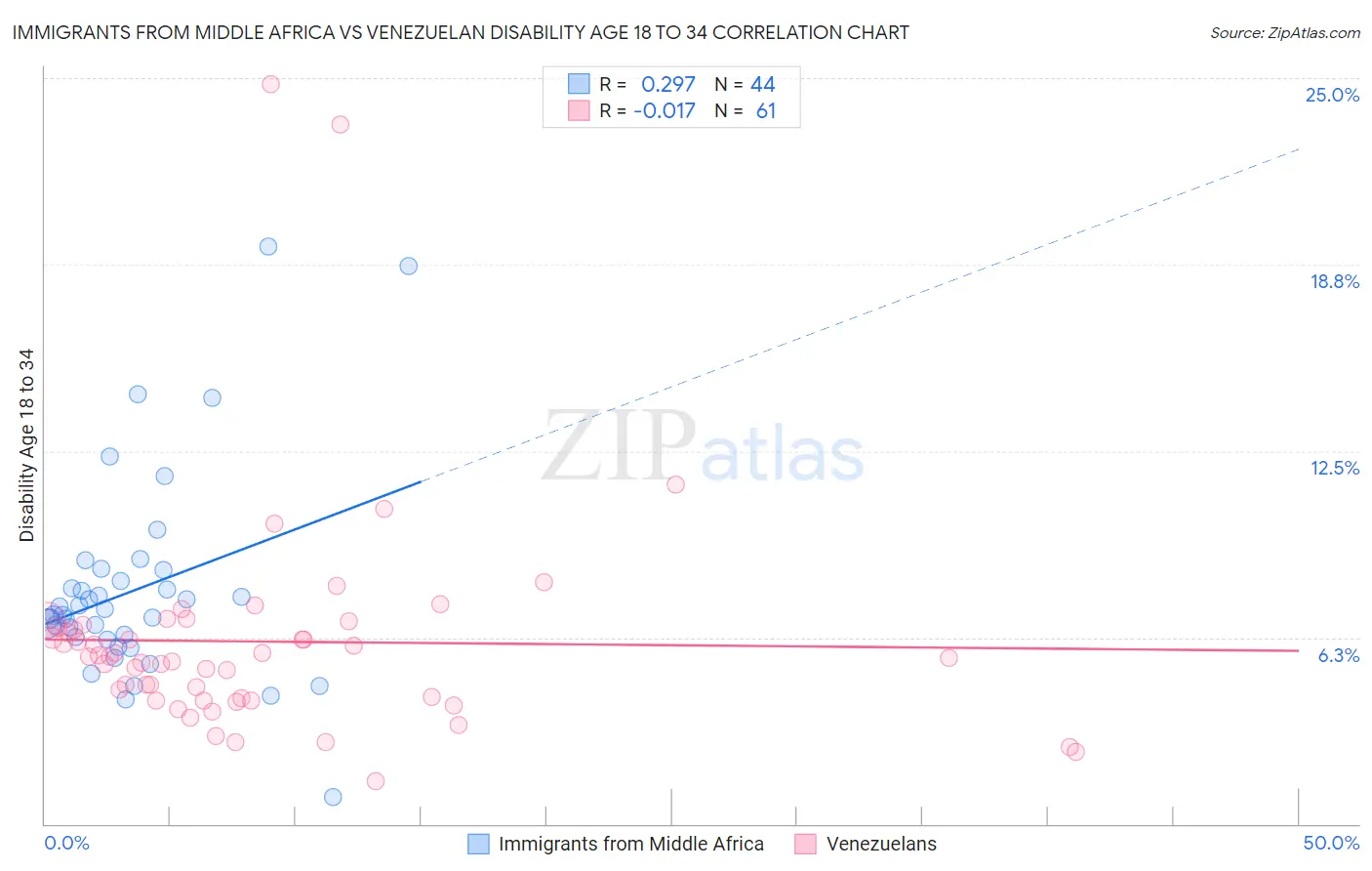 Immigrants from Middle Africa vs Venezuelan Disability Age 18 to 34