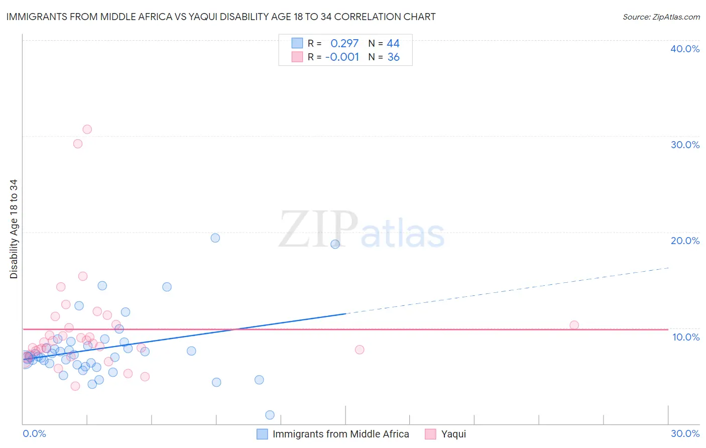 Immigrants from Middle Africa vs Yaqui Disability Age 18 to 34