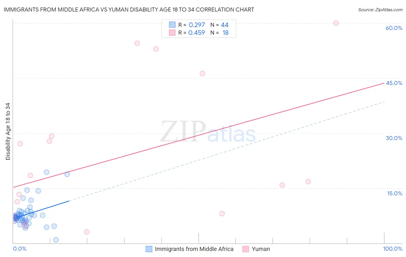 Immigrants from Middle Africa vs Yuman Disability Age 18 to 34