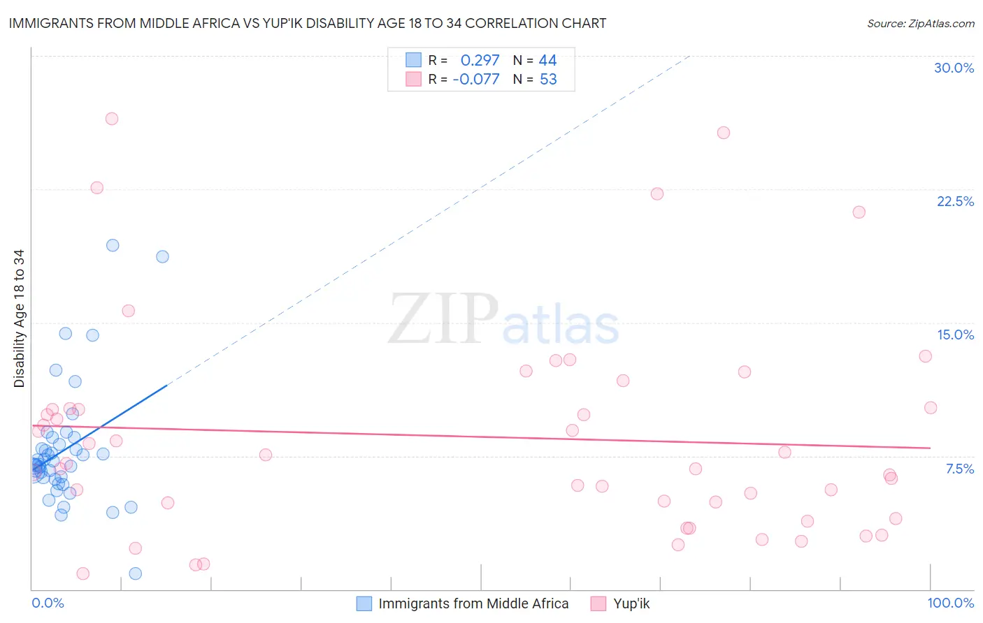 Immigrants from Middle Africa vs Yup'ik Disability Age 18 to 34