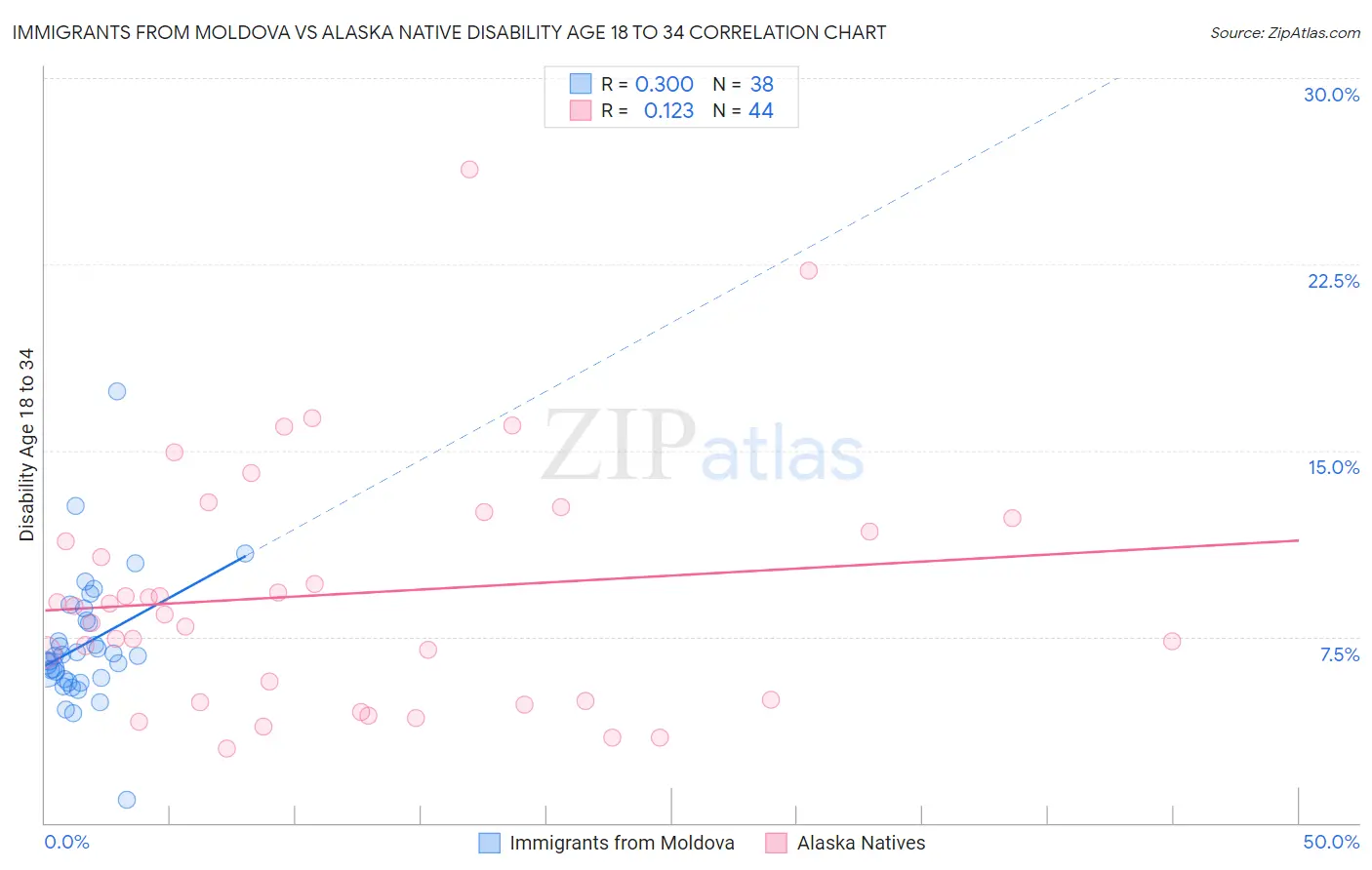 Immigrants from Moldova vs Alaska Native Disability Age 18 to 34