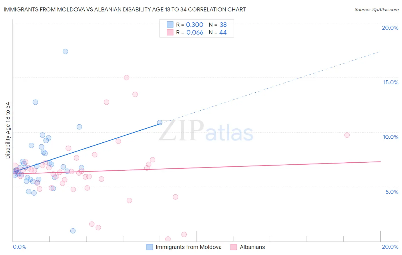 Immigrants from Moldova vs Albanian Disability Age 18 to 34