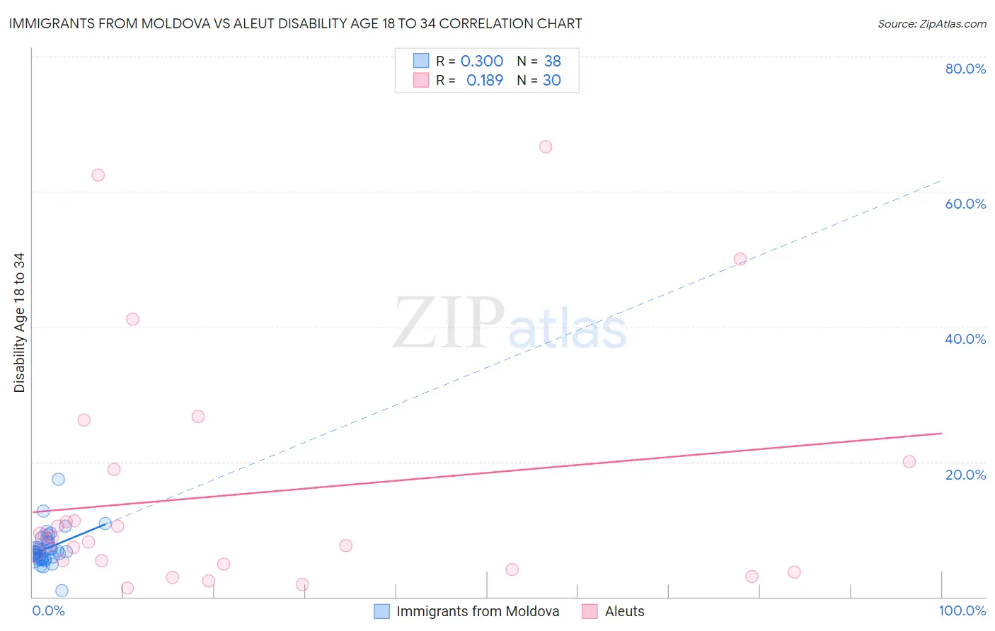 Immigrants from Moldova vs Aleut Disability Age 18 to 34