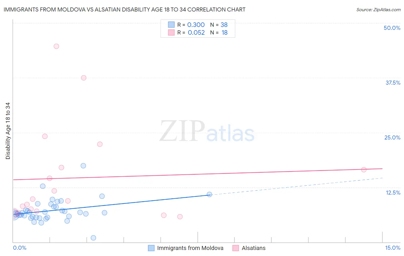 Immigrants from Moldova vs Alsatian Disability Age 18 to 34