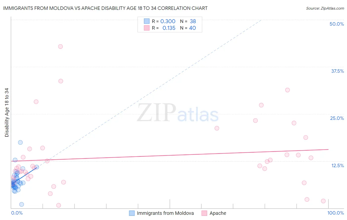 Immigrants from Moldova vs Apache Disability Age 18 to 34