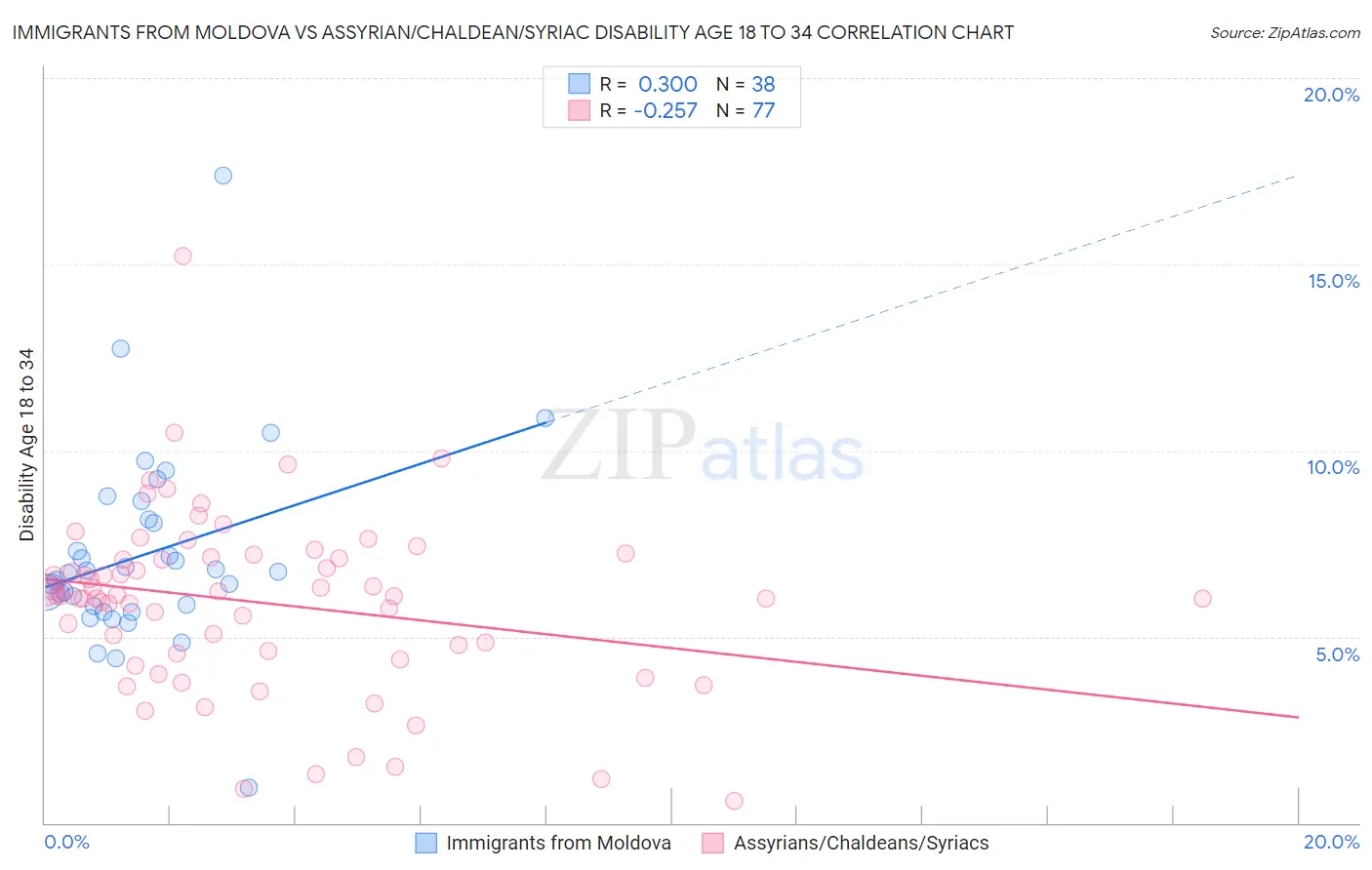 Immigrants from Moldova vs Assyrian/Chaldean/Syriac Disability Age 18 to 34