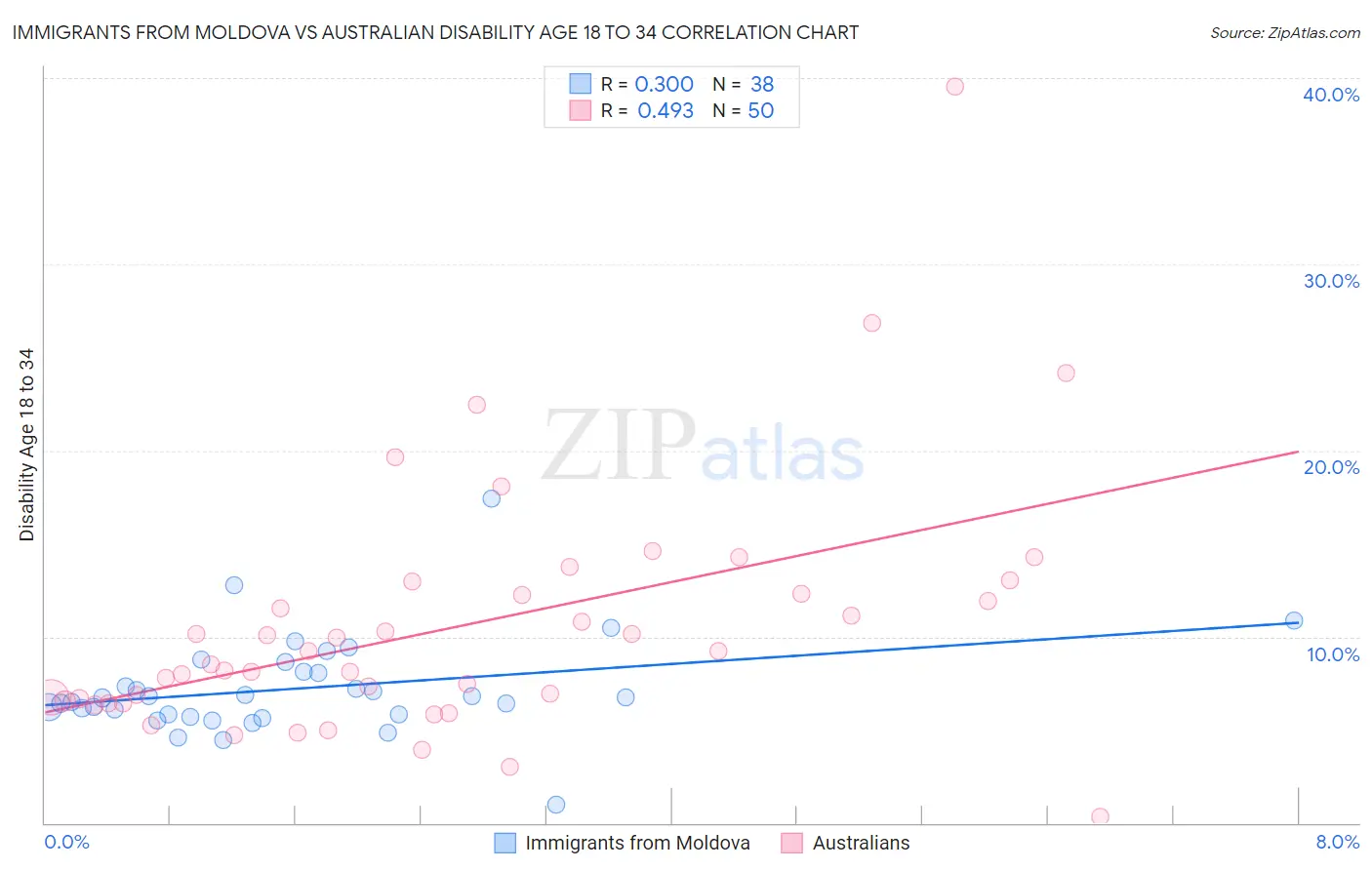 Immigrants from Moldova vs Australian Disability Age 18 to 34