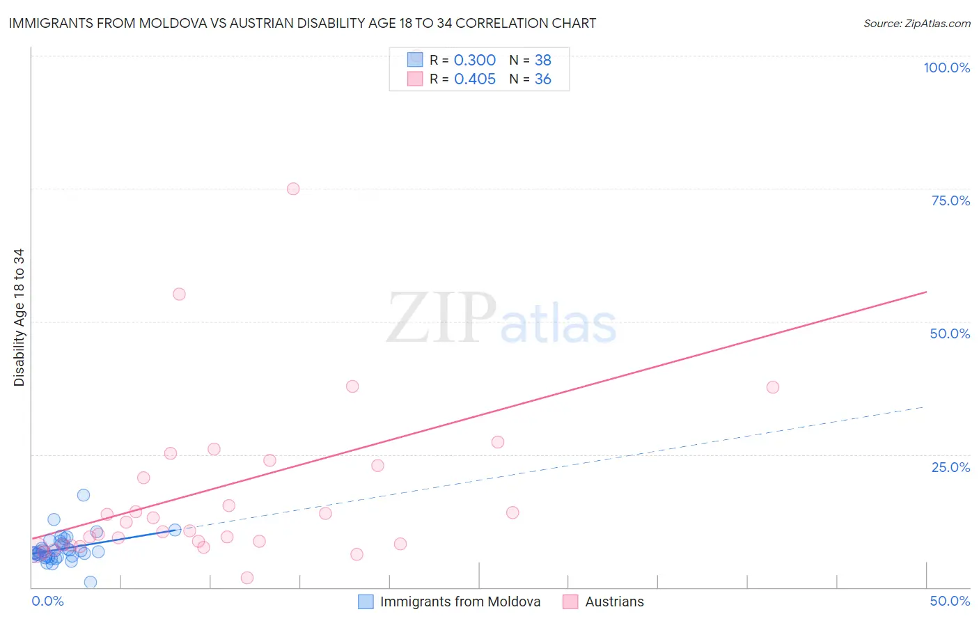 Immigrants from Moldova vs Austrian Disability Age 18 to 34