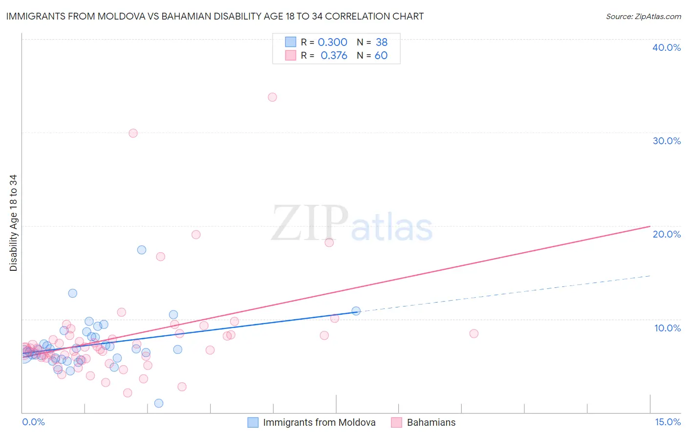 Immigrants from Moldova vs Bahamian Disability Age 18 to 34