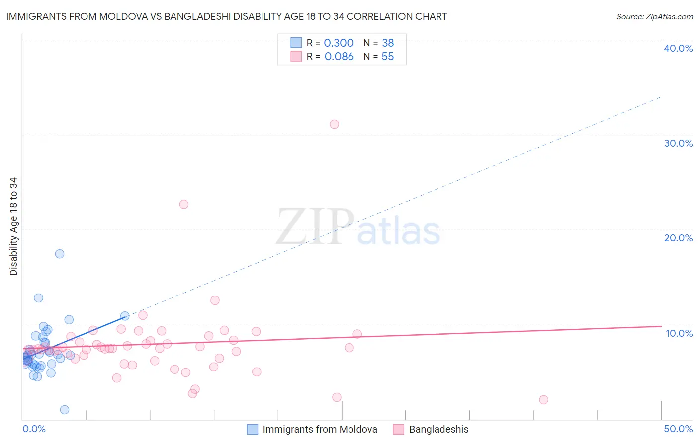Immigrants from Moldova vs Bangladeshi Disability Age 18 to 34