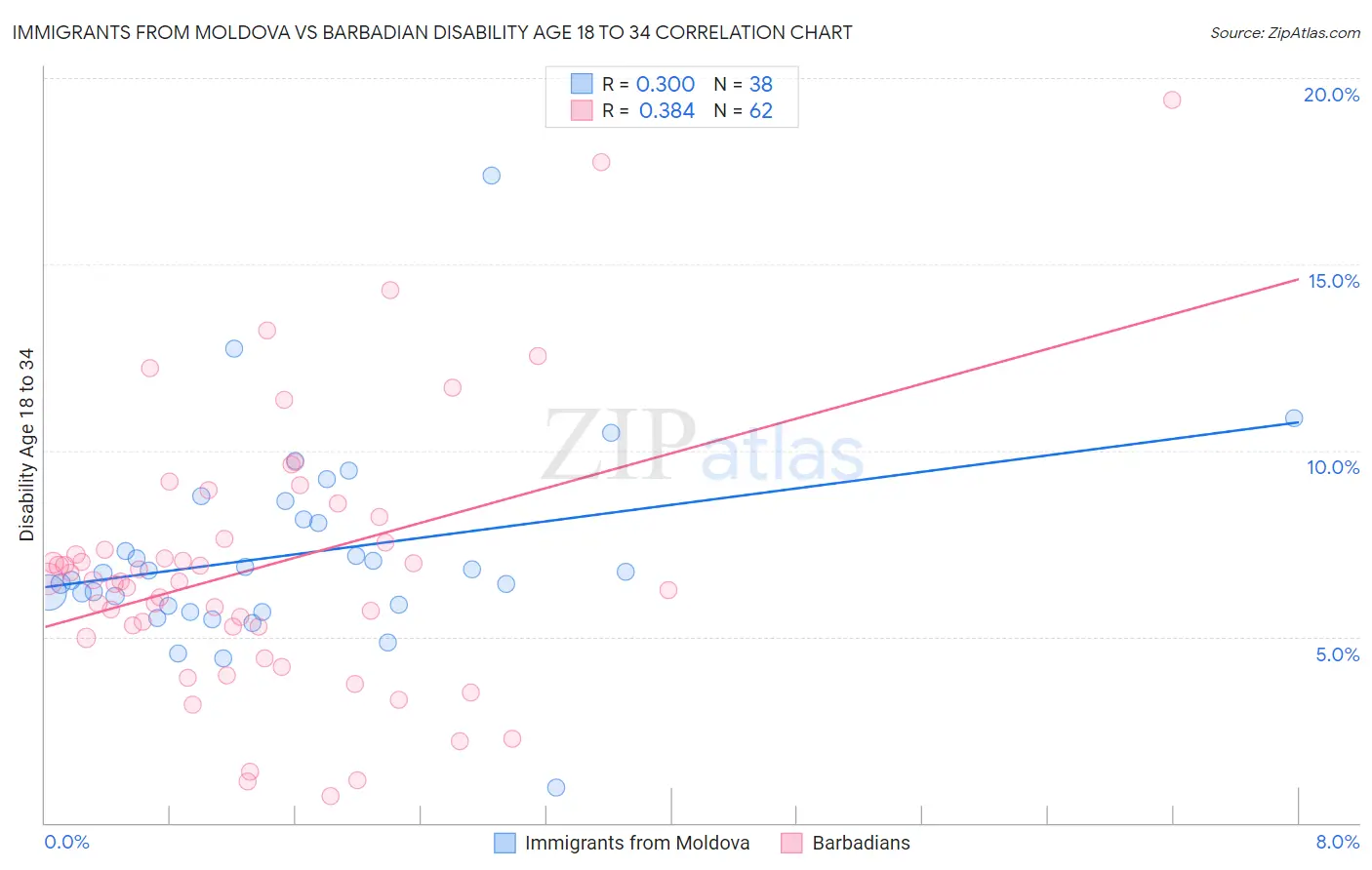 Immigrants from Moldova vs Barbadian Disability Age 18 to 34