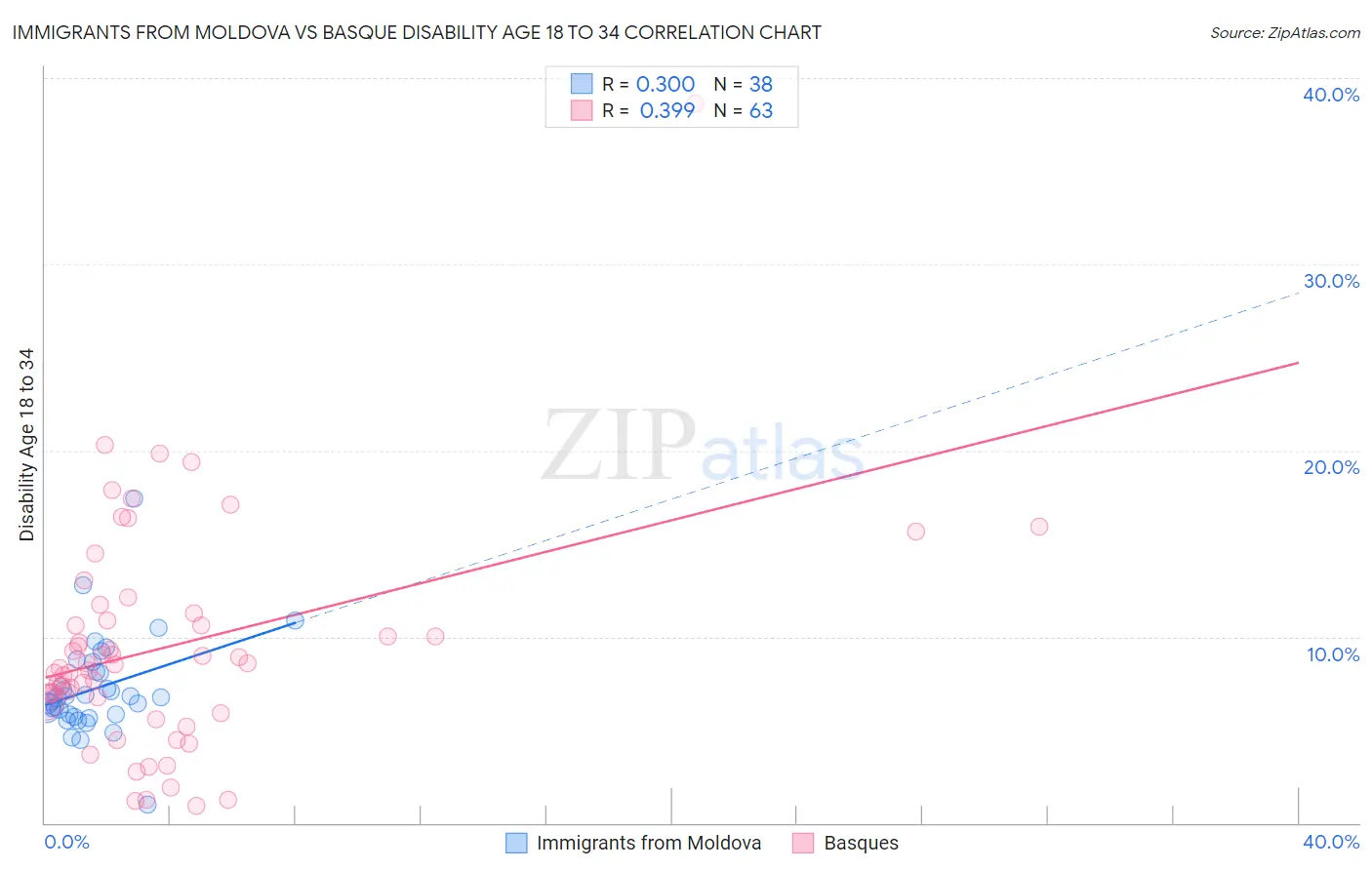 Immigrants from Moldova vs Basque Disability Age 18 to 34