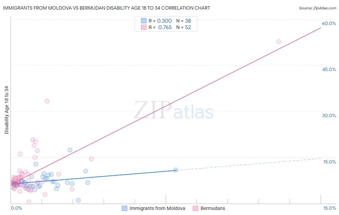 Immigrants from Moldova vs Bermudan Disability Age 18 to 34