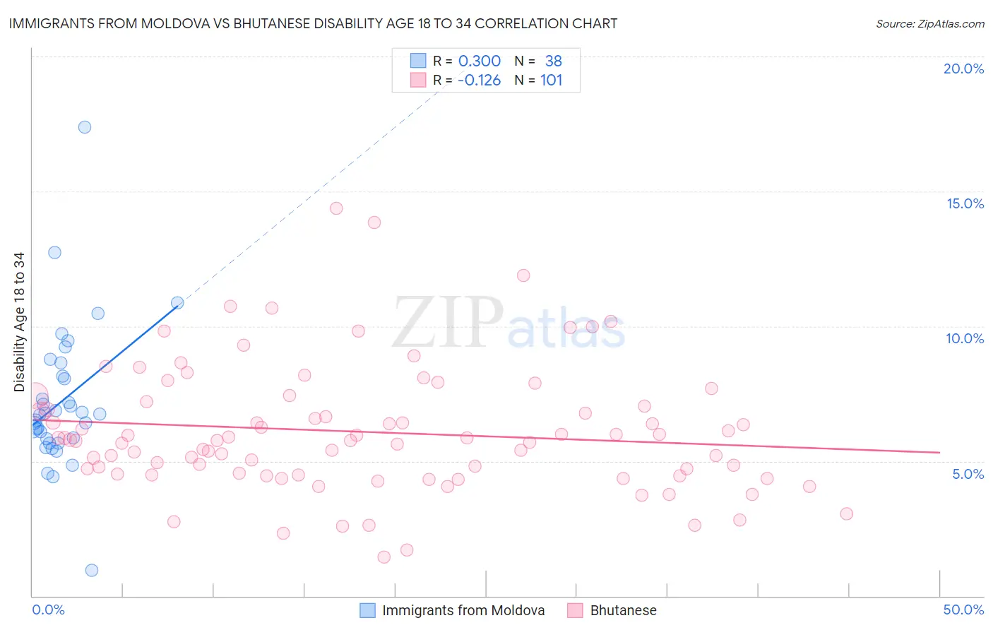 Immigrants from Moldova vs Bhutanese Disability Age 18 to 34